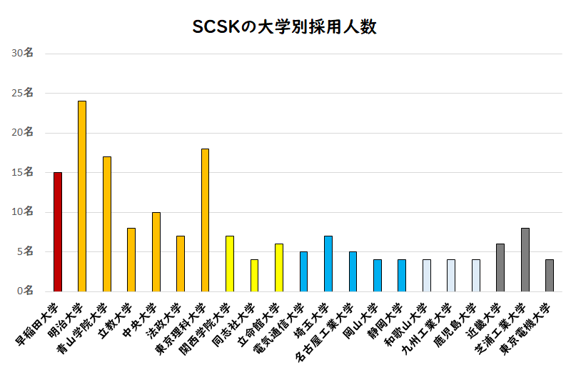 SCSKの大学別採用人数